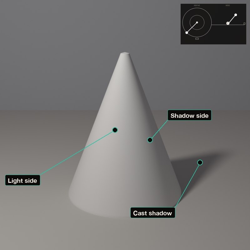 The cone mixes both: a gradient around it and a shadow that points to the tip.