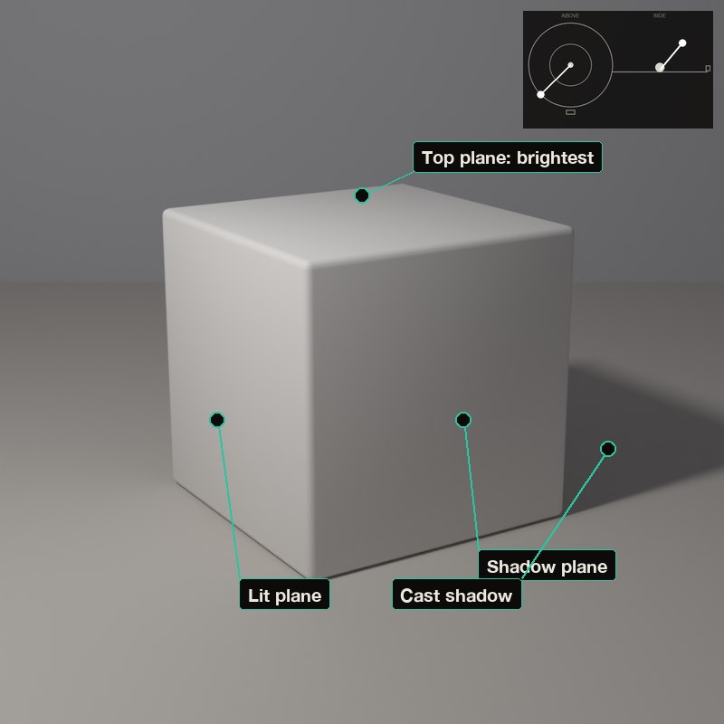 The cube has three visible planes and each is one even tone: top brightest, the lit side next, the far side darkest.