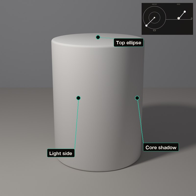 The cylinder is a gradient across its width but a flat band along its length.
