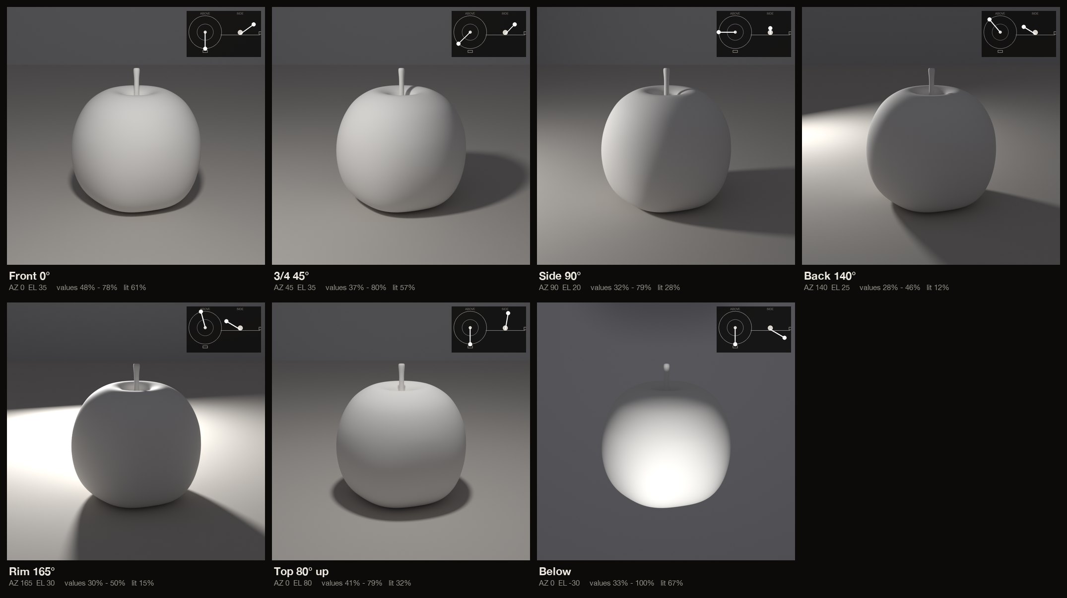 One apple, seven lamp positions