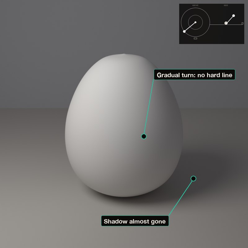 A near lamp makes a steep gradient across the form; a far lamp flattens it.