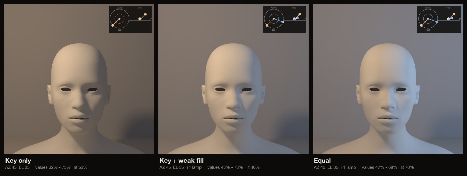 Warm key and cool fill